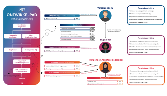 Ontwikkelpaden Zorg Ontwikkelpaden Zorg